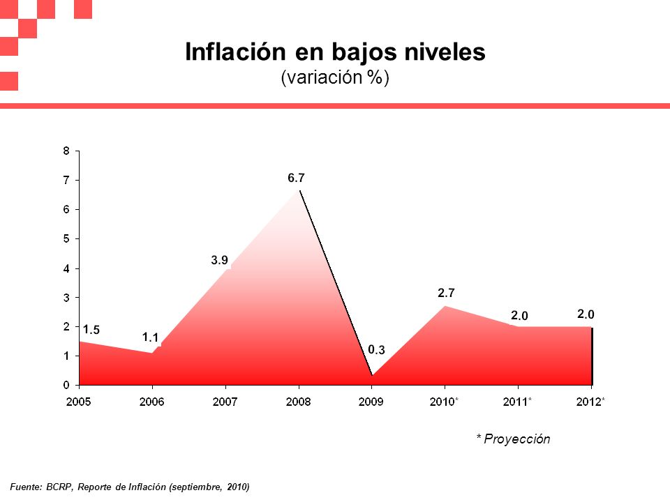 Inflación en bajos niveles (variación %)