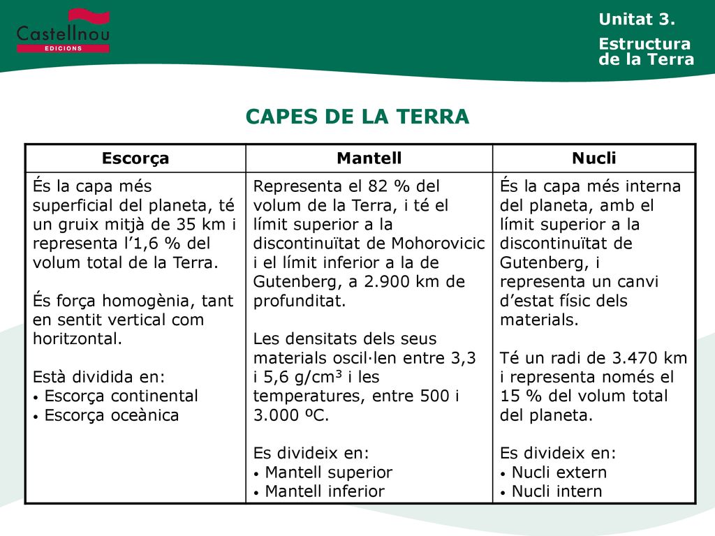 CAPES DE LA TERRA Unitat 3. Estructura de la Terra Escorça Mantell
