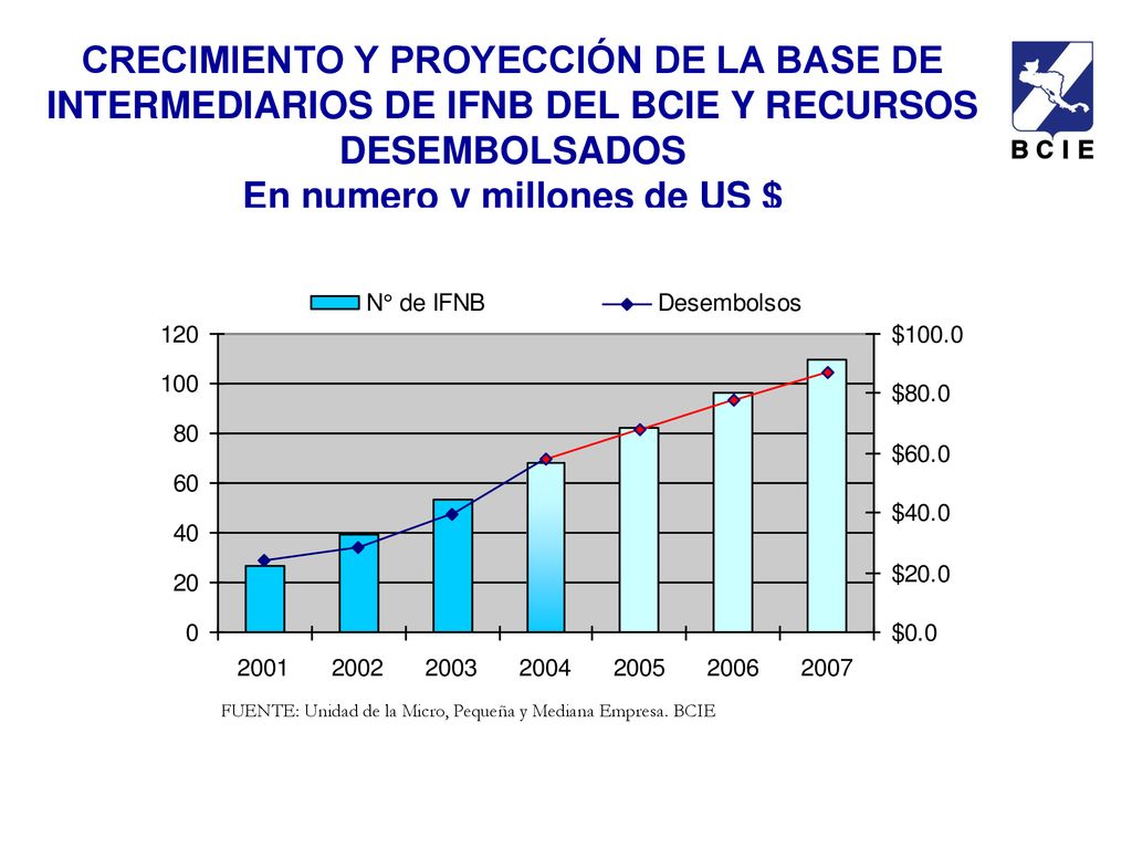 CRECIMIENTO Y PROYECCIÓN DE LA BASE DE INTERMEDIARIOS DE IFNB DEL BCIE Y RECURSOS DESEMBOLSADOS En numero y millones de US $