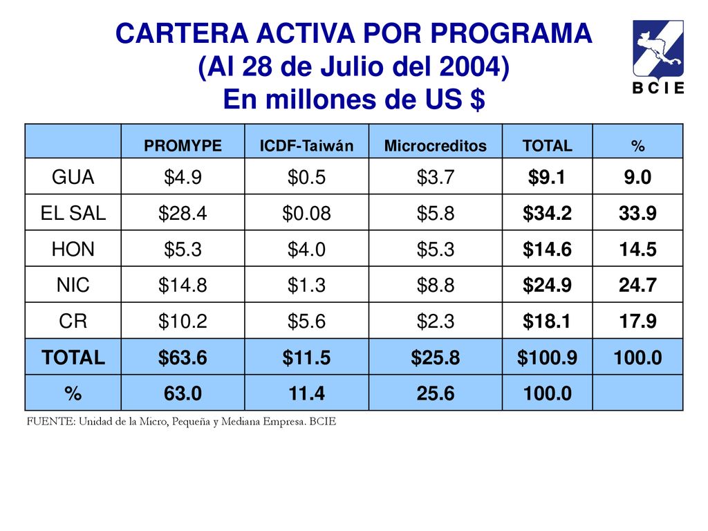 CARTERA ACTIVA POR PROGRAMA (Al 28 de Julio del 2004) En millones de US $