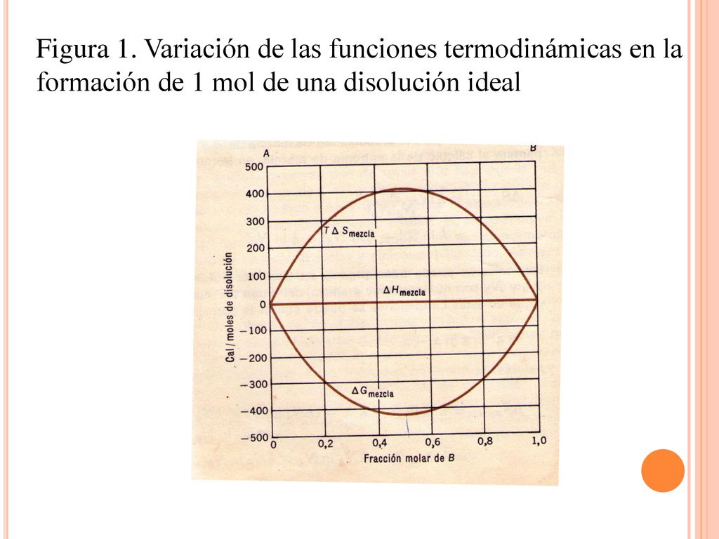 Figura 1. Variación de las funciones termodinámicas en la formación de 1 mol de una disolución ideal