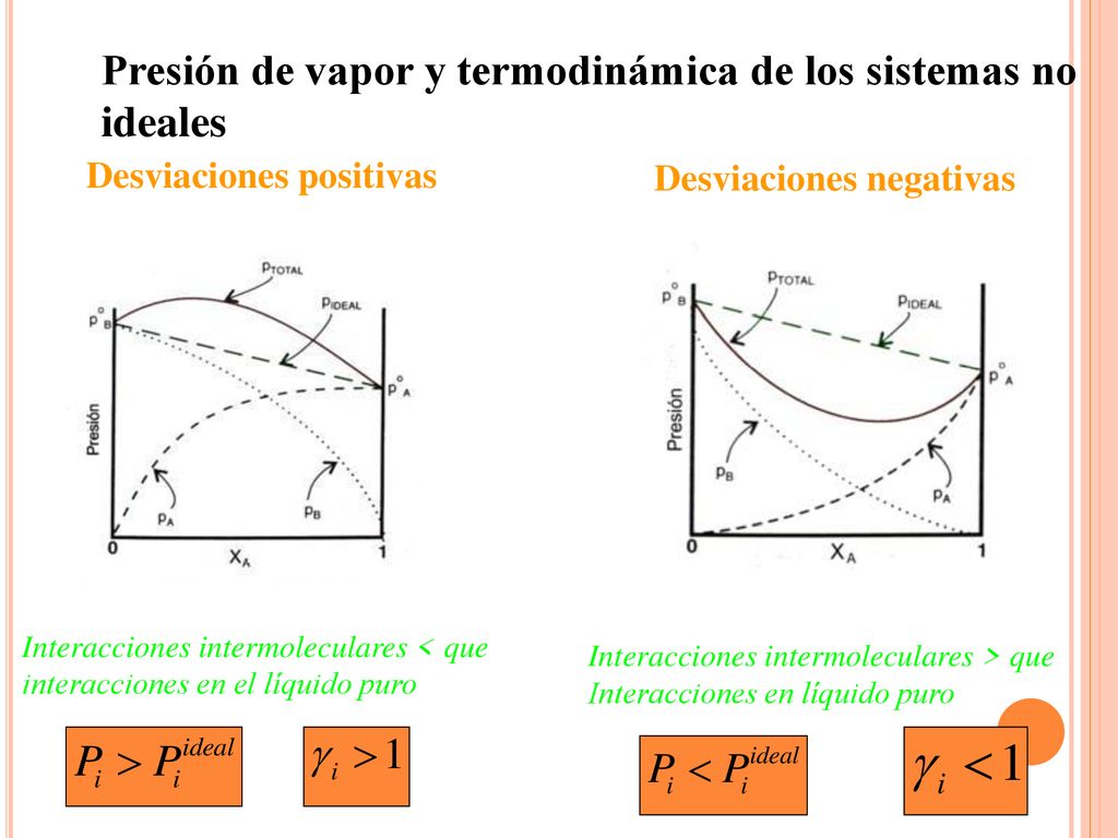 Presión de vapor y termodinámica de los sistemas no ideales