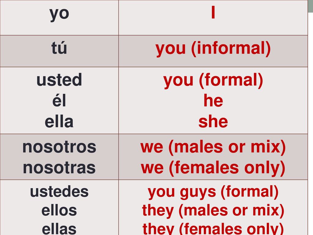 yo I tú you (informal) usted él ella you (formal) he she nosotros