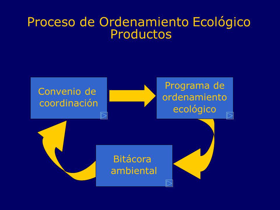 Proceso de Ordenamiento Ecológico Productos