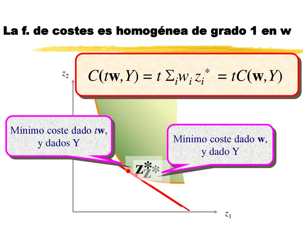 La f. de costes es homogénea de grado 1 en w