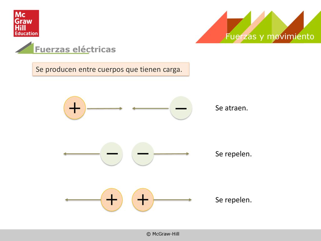 Fuerzas y movimiento Fuerzas eléctricas. Se producen entre cuerpos que tienen carga. Se atraen. Se repelen.
