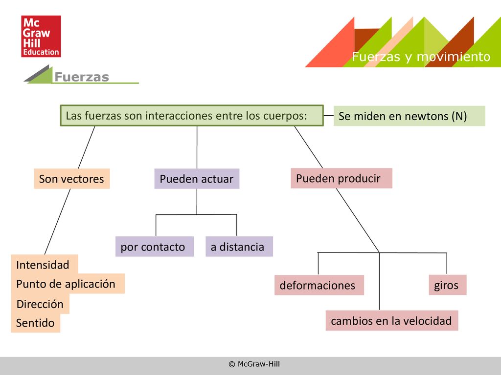 Fuerzas y movimiento Fuerzas. Las fuerzas son interacciones entre los cuerpos: Se miden en newtons (N)