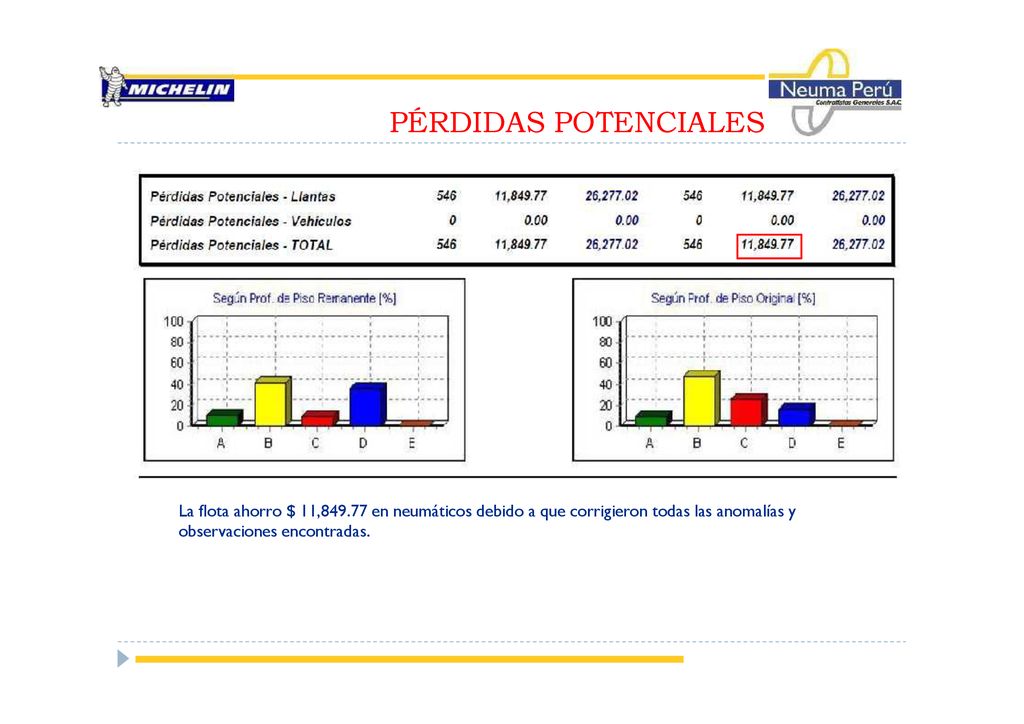 PÉRDIDAS POTENCIALES La flota ahorro $ 11, en neumáticos debido a que corrigieron todas las anomalías y observaciones encontradas.