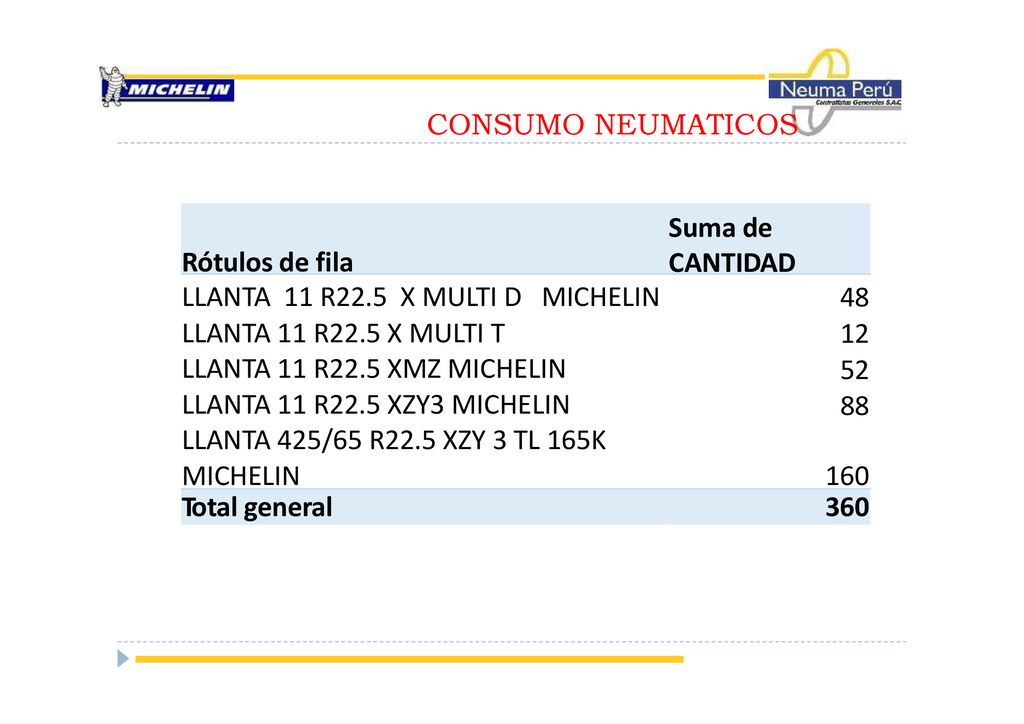 CONSUMO NEUMATICOS Suma de CANTIDAD. Rótulos de fila. LLANTA 11 R22.5 X MULTI D MICHELIN LLANTA 11 R22.5 X MULTI T.