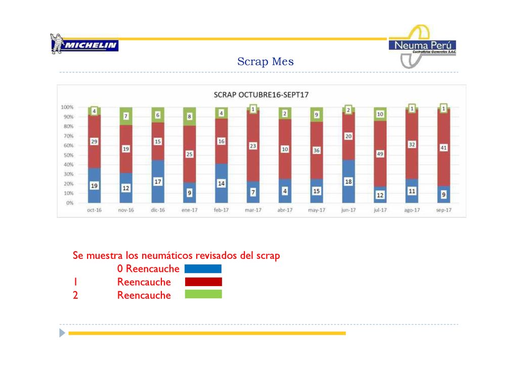 Scrap Mes Se muestra los neumáticos revisados del scrap 0 Reencauche Reencauche