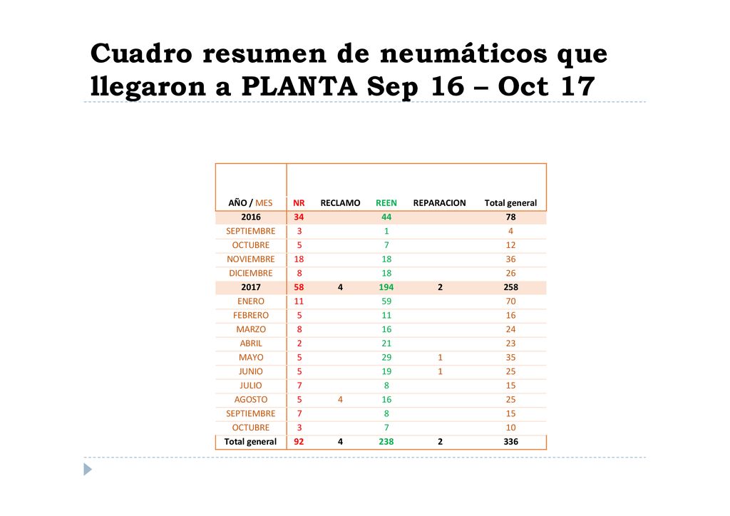 Cuadro resumen de neumáticos que llegaron a PLANTA Sep 16 – Oct 17