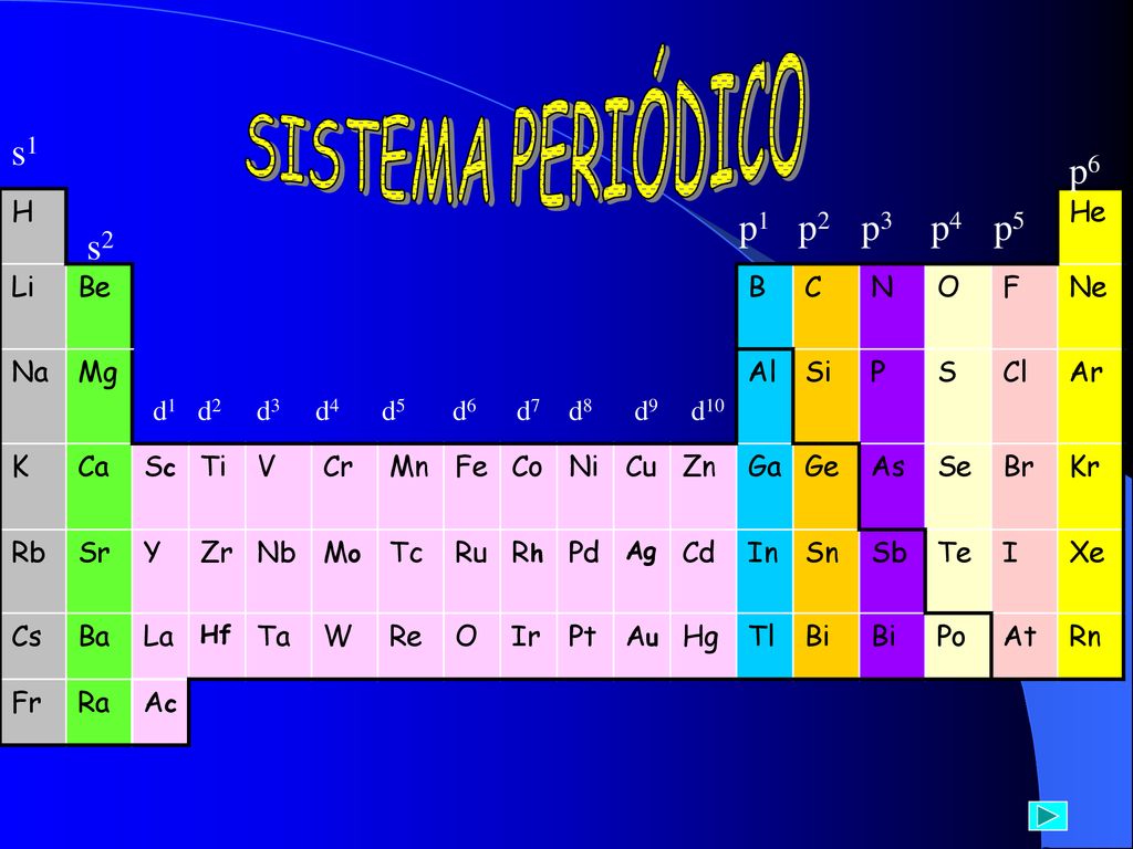 SISTEMA PERIÓDICO s1 p6 p1 p2 p3 p4 p5 s2 H He Li Be B C N O F Ne Na