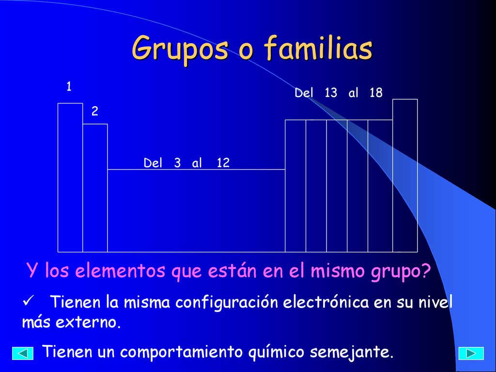 Grupos o familias Y los elementos que están en el mismo grupo
