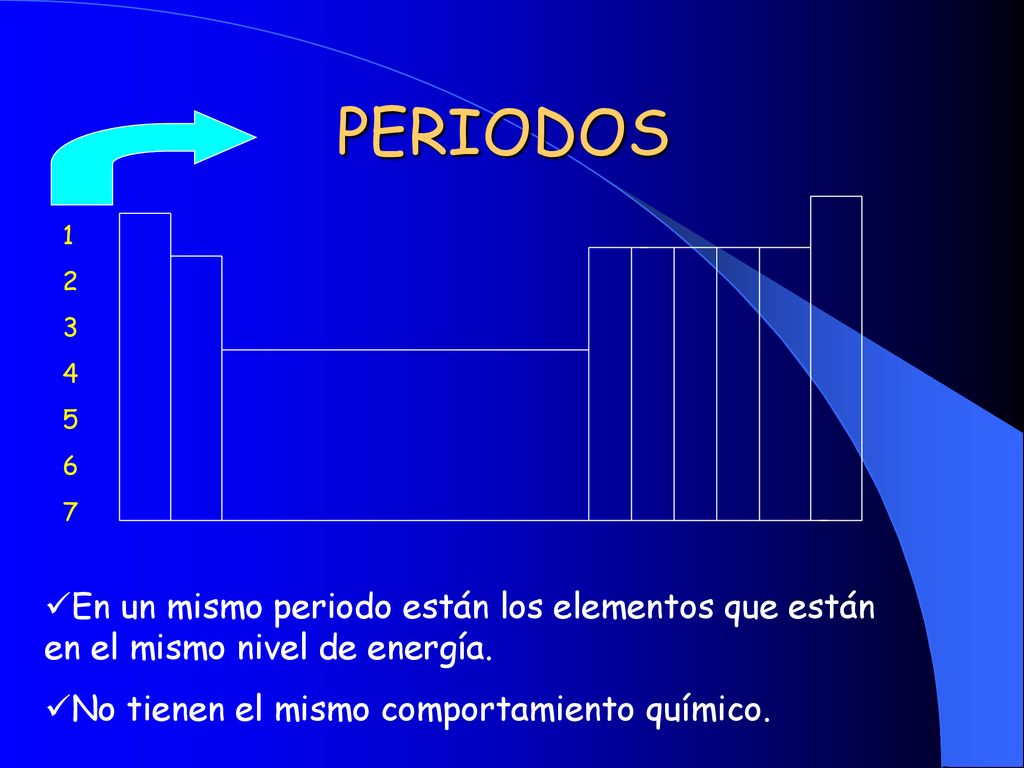 PERIODOS En un mismo periodo están los elementos que están en el mismo nivel de energía.