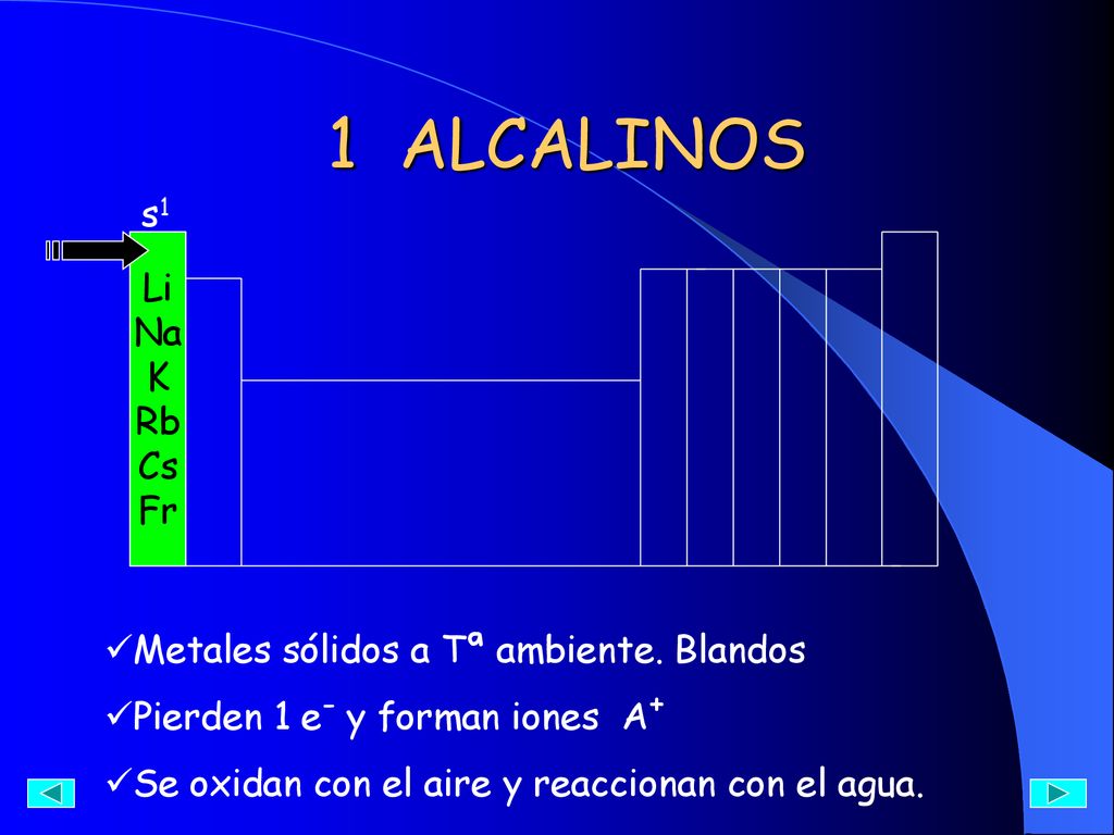 1 ALCALINOS s1 Li Na K Rb Cs Fr Metales sólidos a Tª ambiente. Blandos