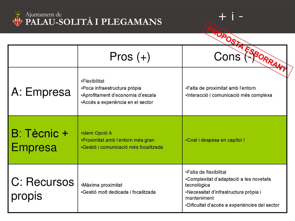 + i - Pros (+) Cons (-) A: Empresa B: Tècnic + Empresa