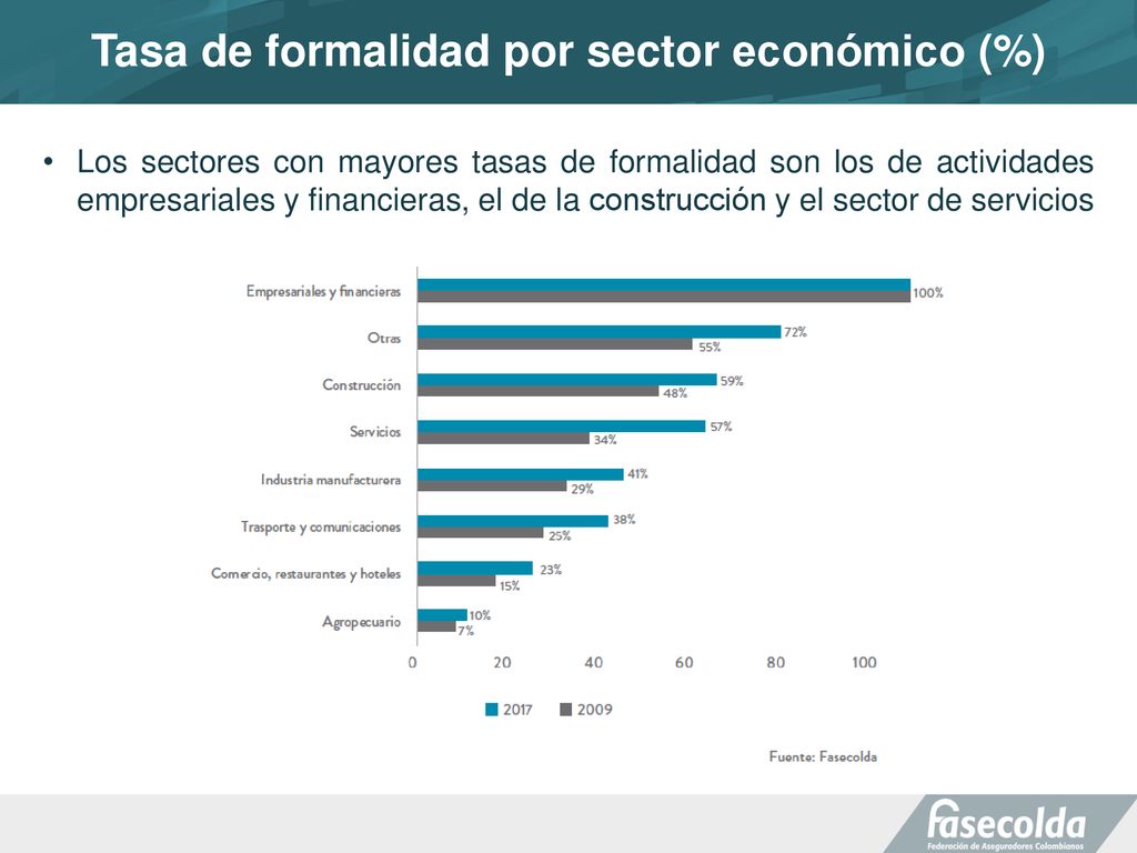 Tasa de formalidad por sector económico (%)
