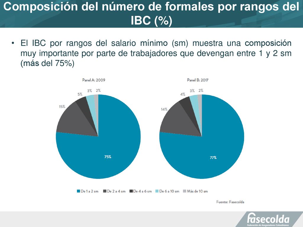 Composición del número de formales por rangos del IBC (%)