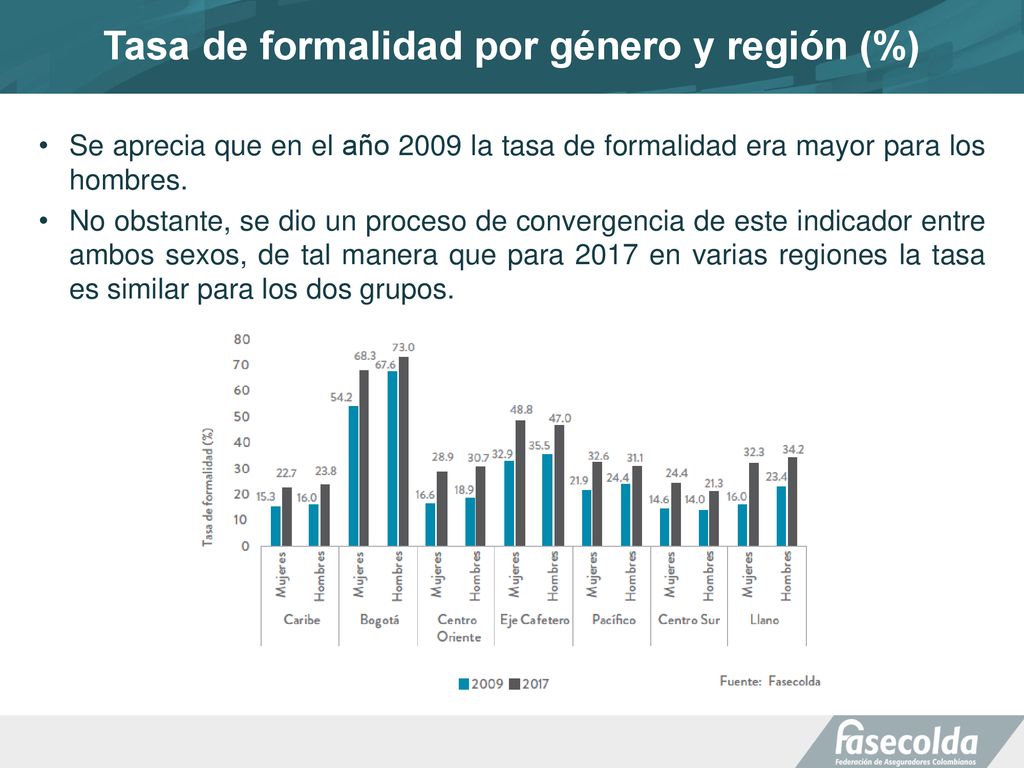 Tasa de formalidad por género y región (%)