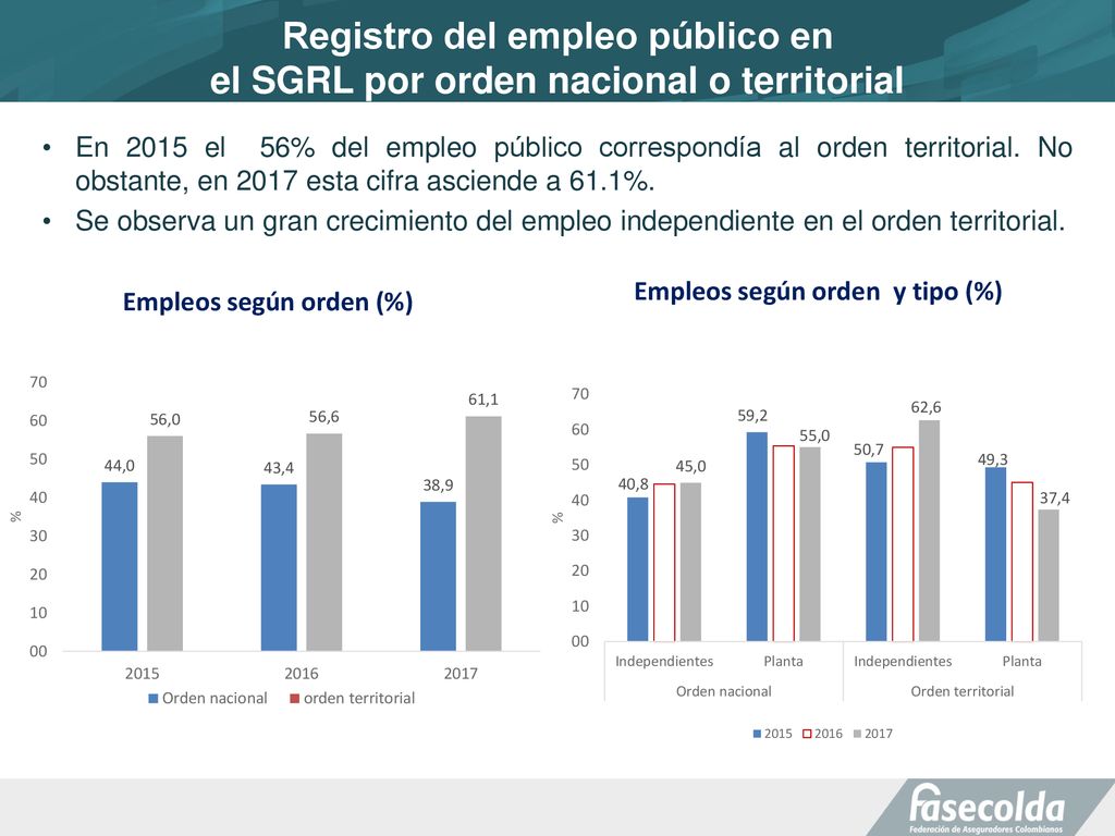 Registro del empleo público en el SGRL por orden nacional o territorial