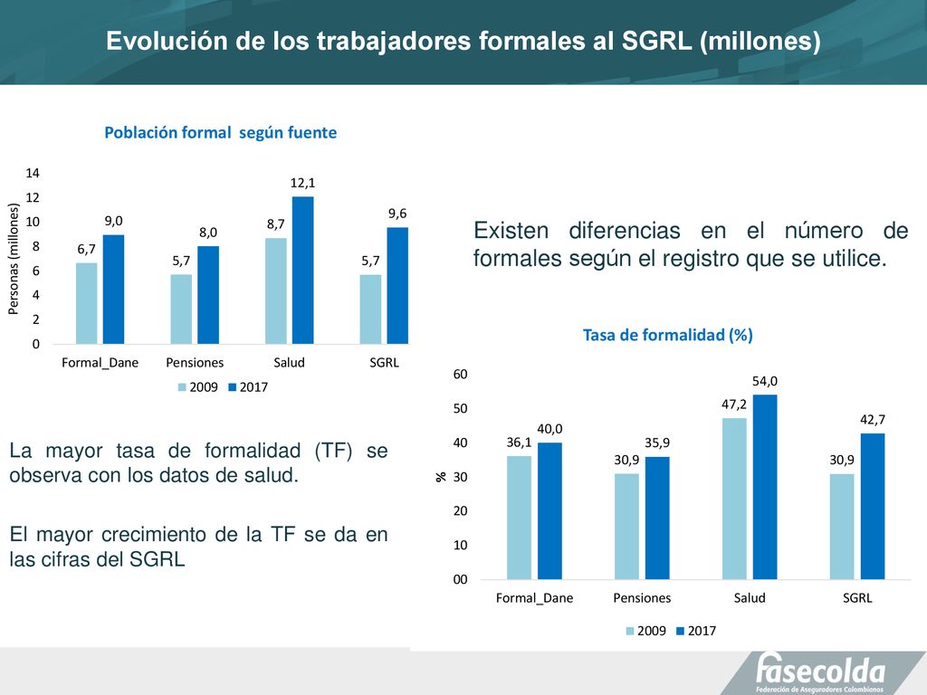 Evolución de los trabajadores formales al SGRL (millones)