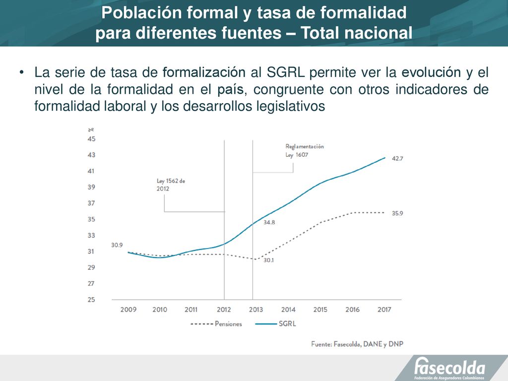 Población formal y tasa de formalidad para diferentes fuentes – Total nacional