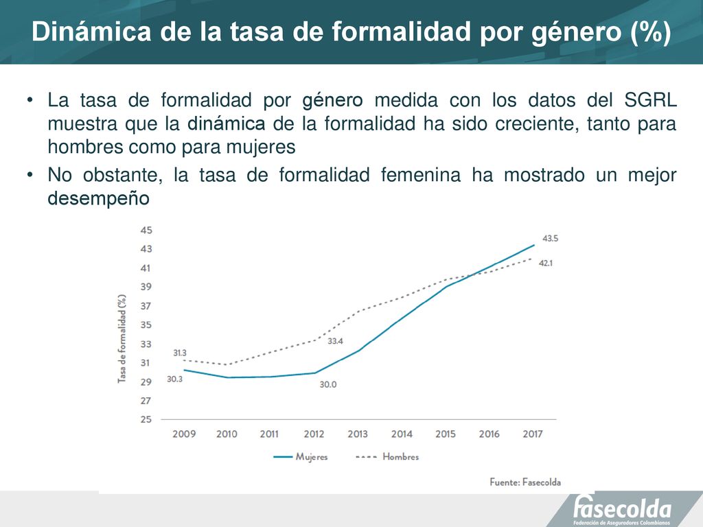 Dinámica de la tasa de formalidad por género (%)