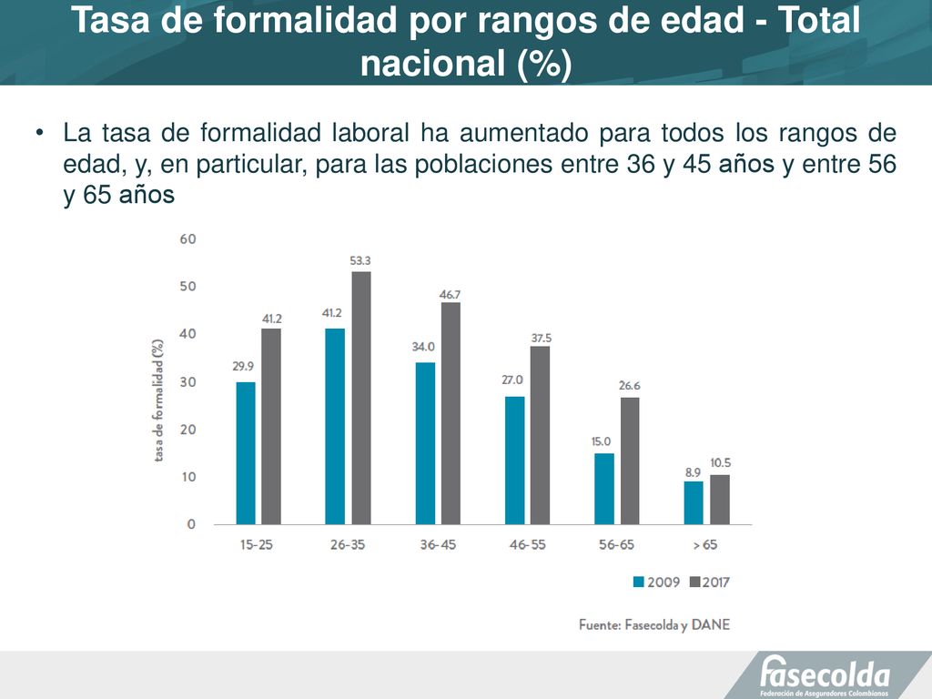 Tasa de formalidad por rangos de edad - Total nacional (%)