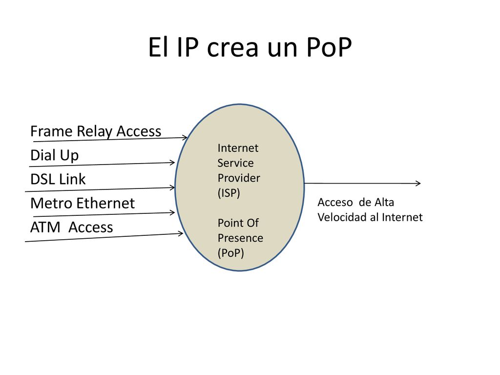 El IP crea un PoP Frame Relay Access Dial Up DSL Link Metro Ethernet ATM Access Internet Service Provider.