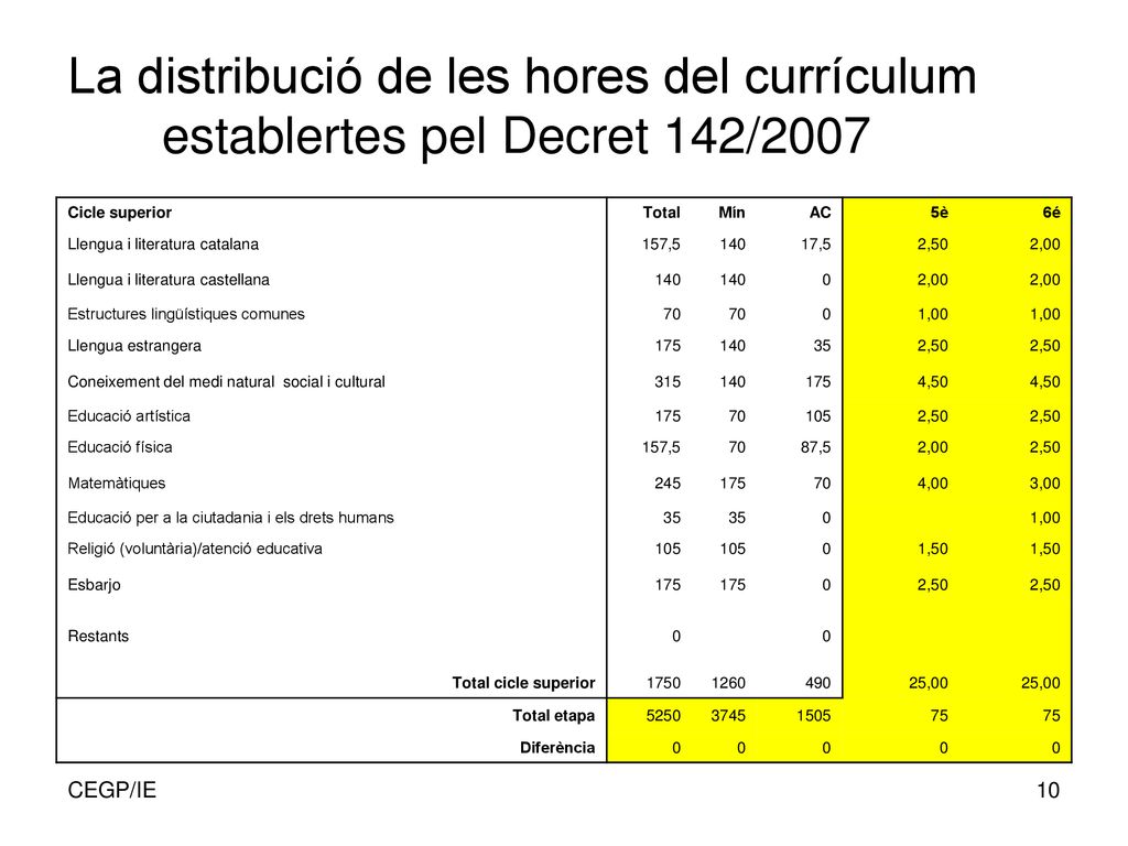 La distribució de les hores del currículum establertes pel Decret 142/2007