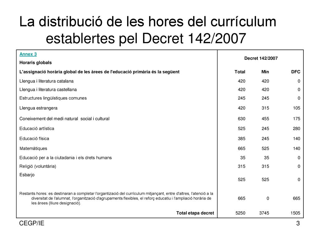 La distribució de les hores del currículum establertes pel Decret 142/2007