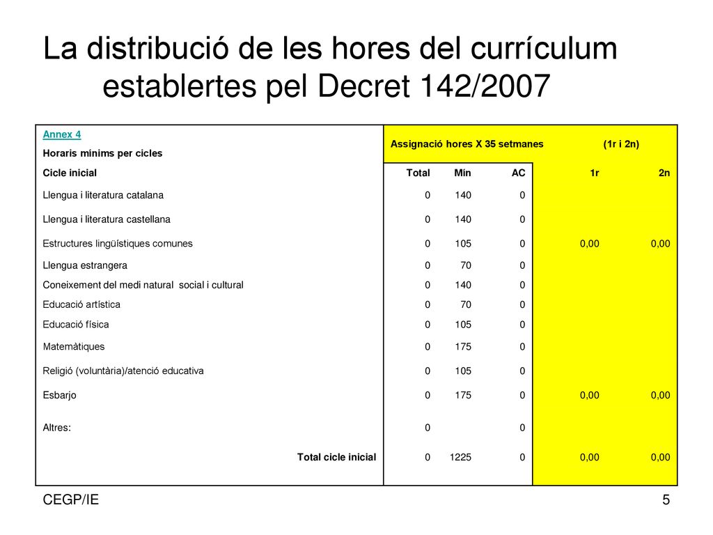 La distribució de les hores del currículum establertes pel Decret 142/2007