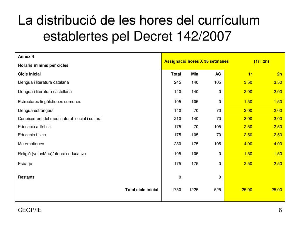 La distribució de les hores del currículum establertes pel Decret 142/2007