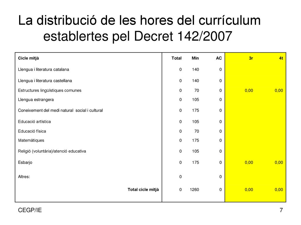 La distribució de les hores del currículum establertes pel Decret 142/2007