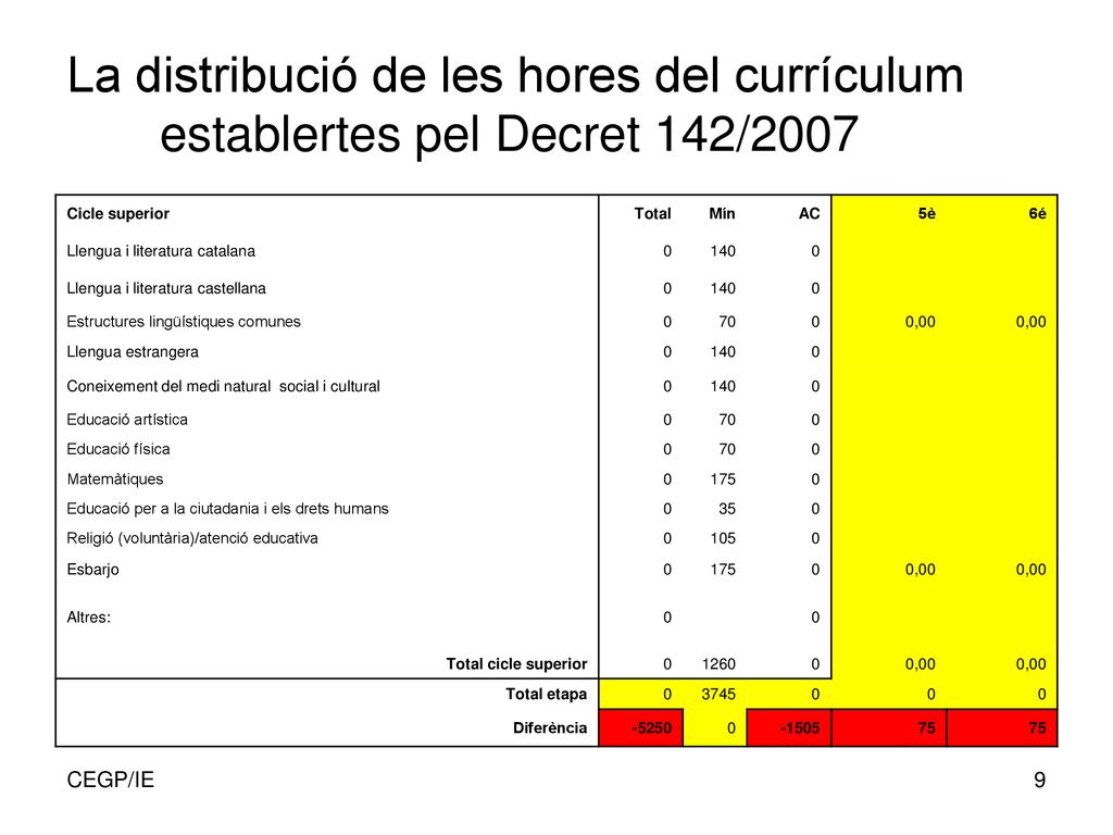 La distribució de les hores del currículum establertes pel Decret 142/2007