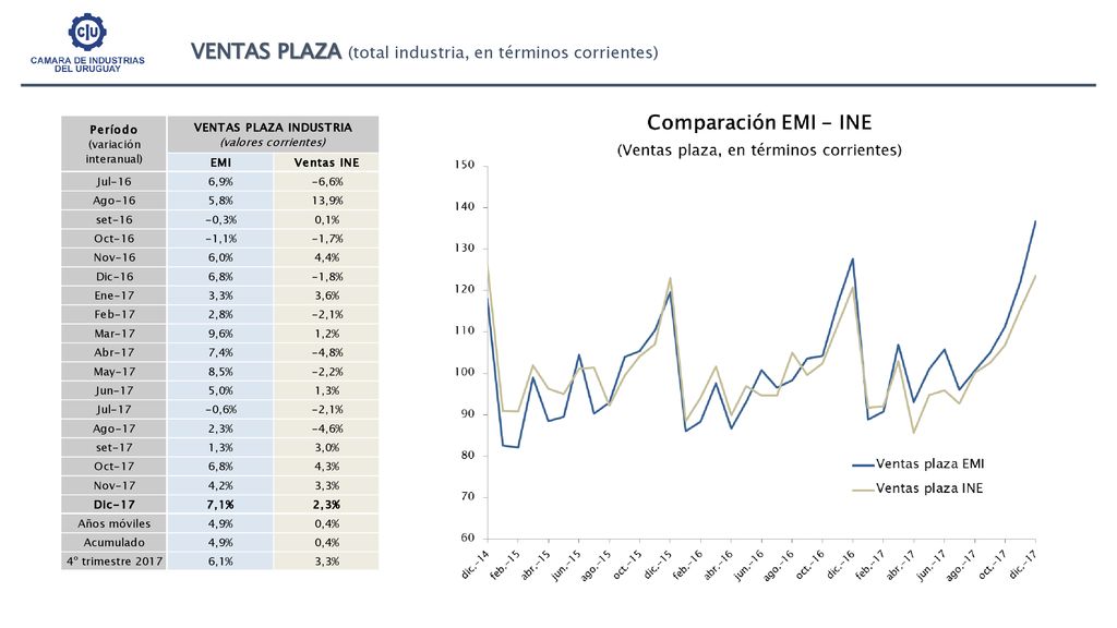 VENTAS PLAZA (total industria, en términos corrientes)