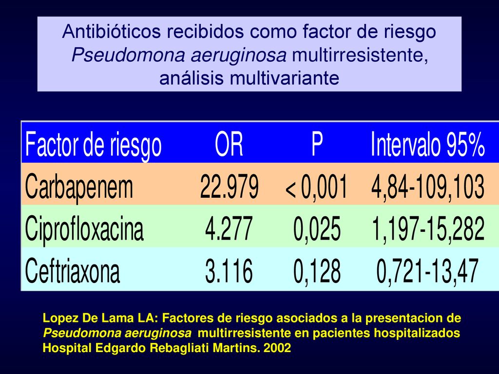 Antibióticos recibidos como factor de riesgo Pseudomona aeruginosa multirresistente, análisis multivariante