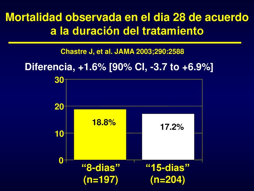 Mortalidad observada en el dia 28 de acuerdo a la duración del tratamiento