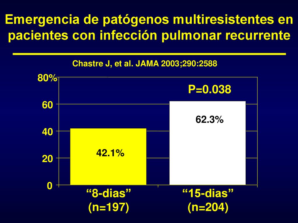 Emergencia de patógenos multiresistentes en pacientes con infección pulmonar recurrente
