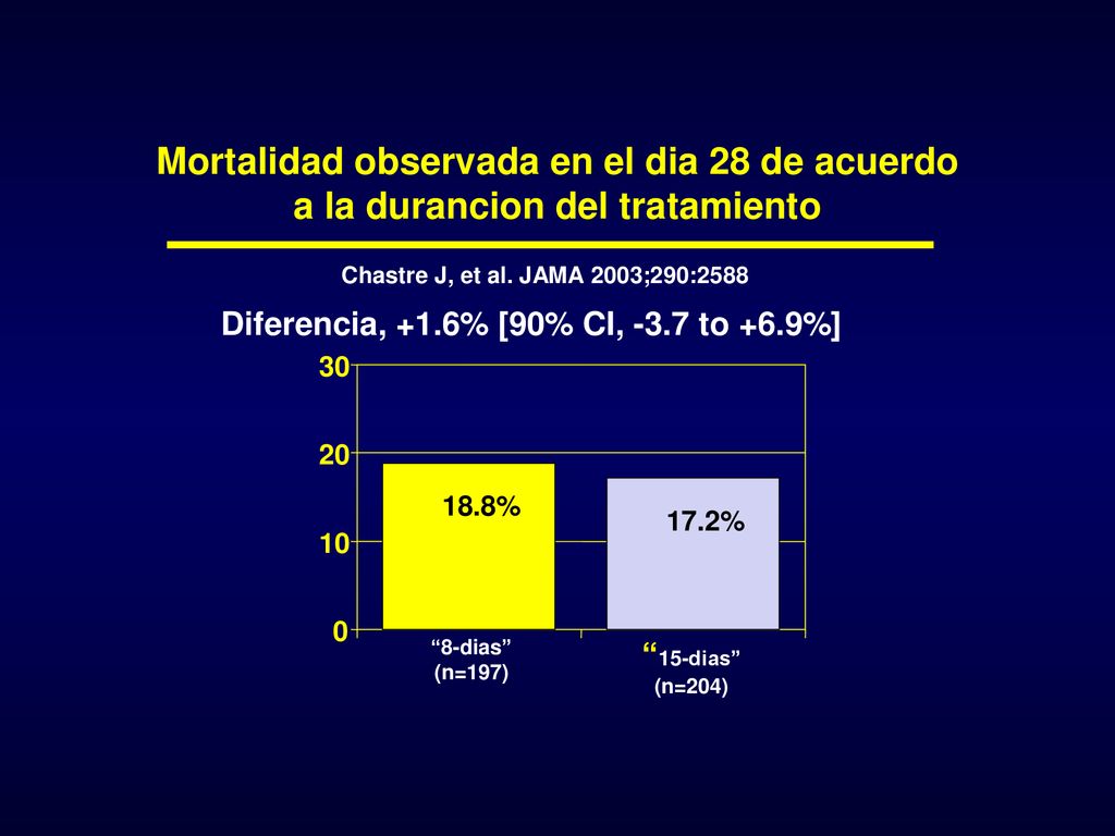 Mortalidad observada en el dia 28 de acuerdo a la durancion del tratamiento