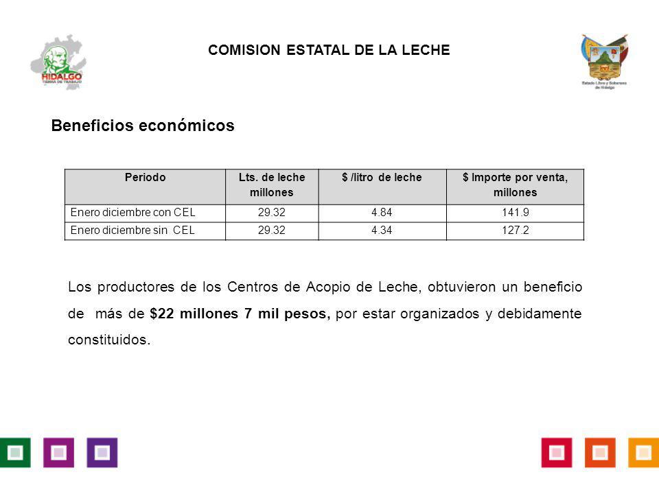 COMISION ESTATAL DE LA LECHE $ Importe por venta, millones