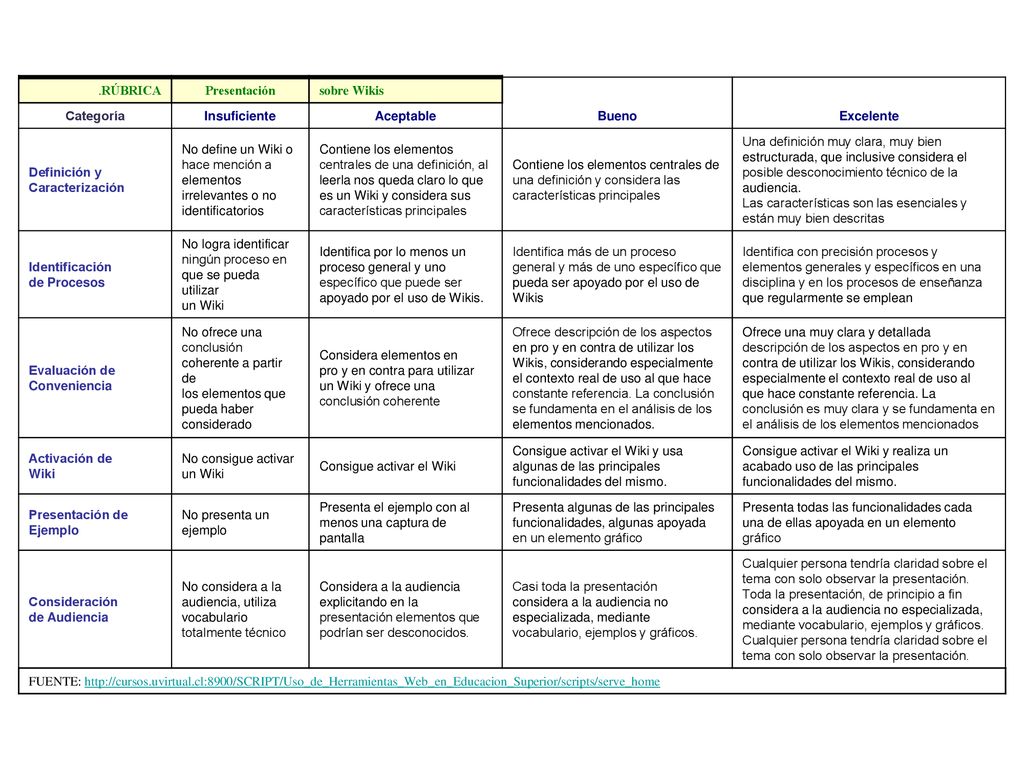 .RÚBRICA Presentación. sobre Wikis. Bueno. Excelente. Categoría. Insuficiente. Aceptable. Definición y.