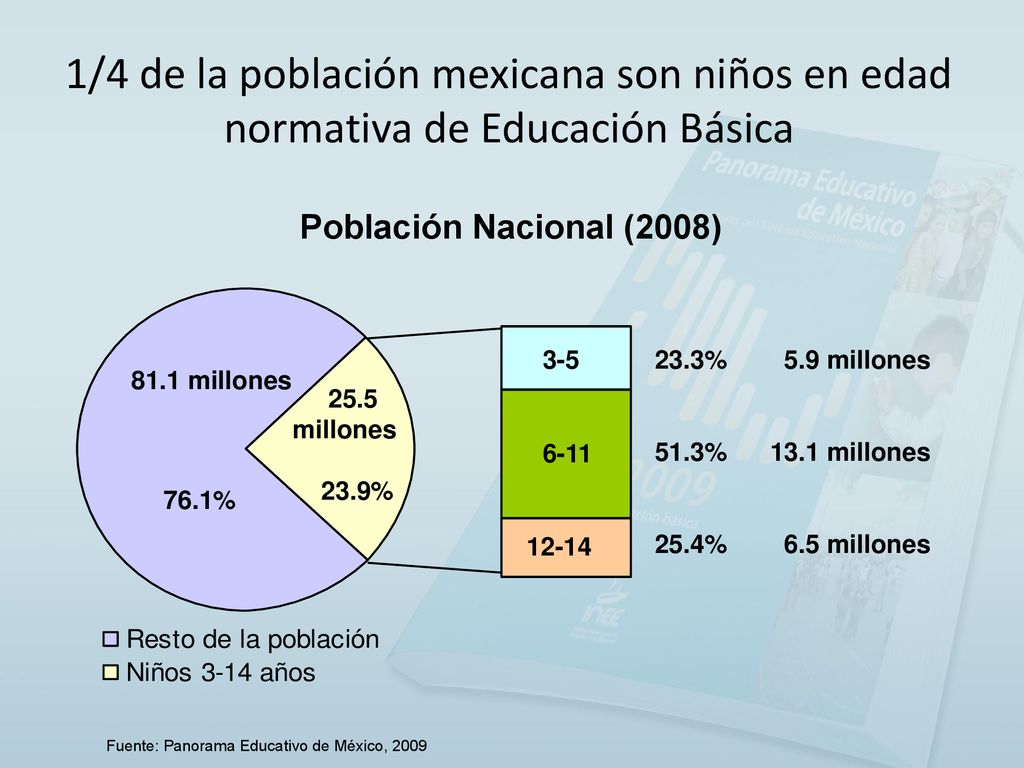 1/4 de la población mexicana son niños en edad normativa de Educación Básica