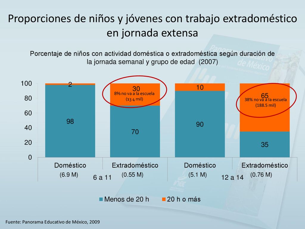 Proporciones de niños y jóvenes con trabajo extradoméstico en jornada extensa
