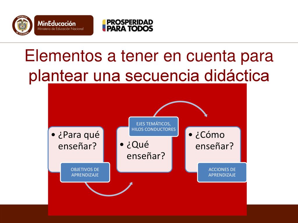 Elementos a tener en cuenta para plantear una secuencia didáctica