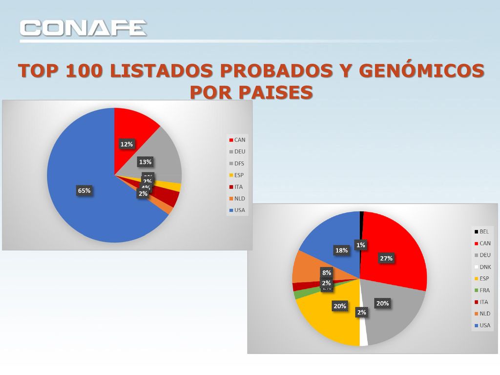 TOP 100 LISTADOS PROBADOS Y GENÓMICOS POR PAISES