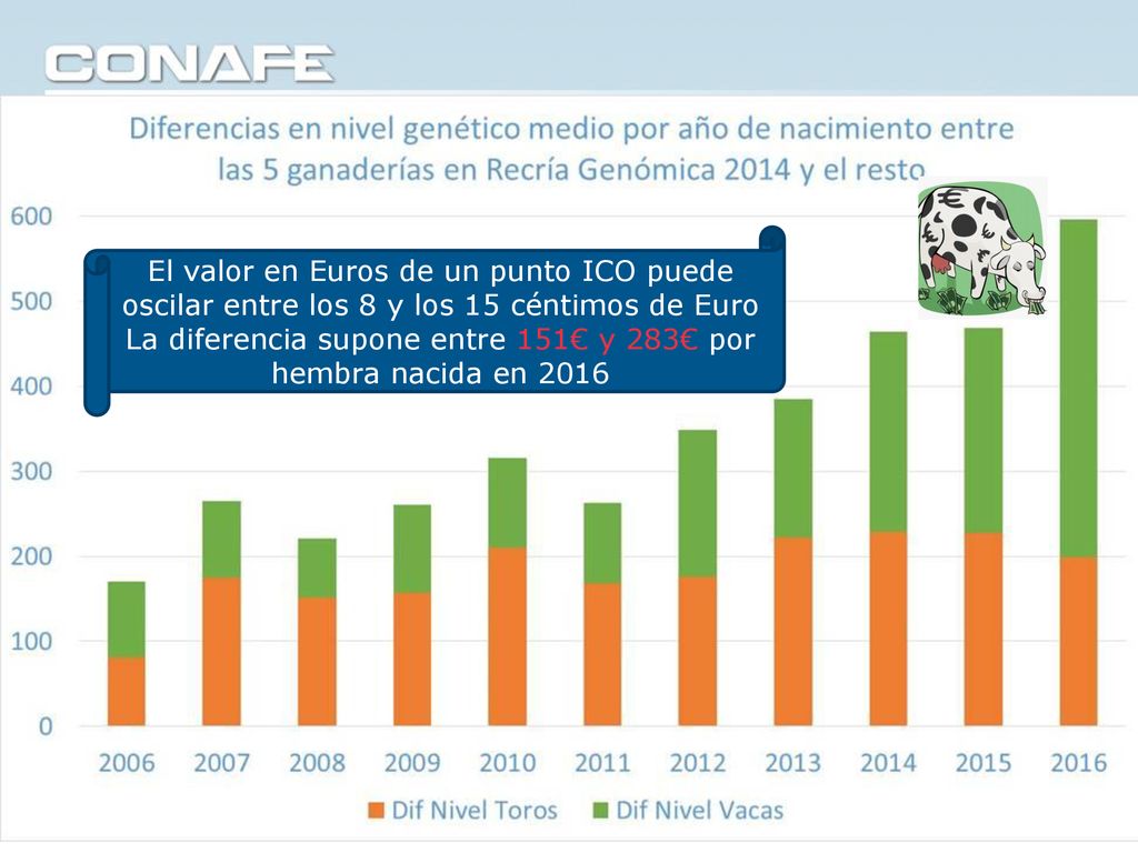 La diferencia supone entre 151€ y 283€ por hembra nacida en 2016