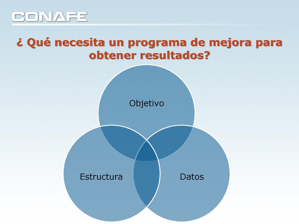 ¿ Qué necesita un programa de mejora para obtener resultados