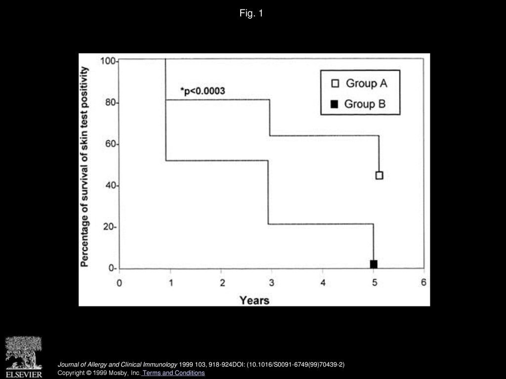 Fig. 1 Survival analysis of switch to negative for skin test responses in group A and group B.