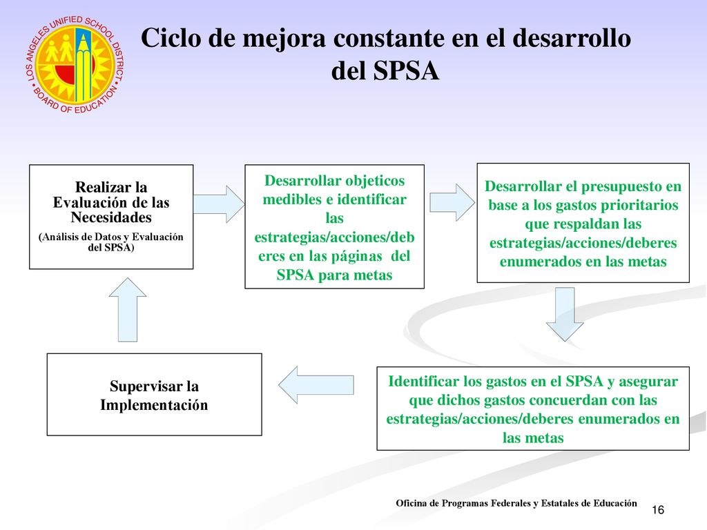 Ciclo de mejora constante en el desarrollo del SPSA